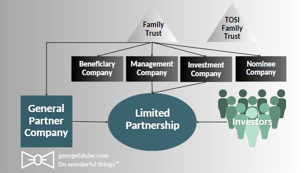 GP/LP structure growth - complex structure showing multiple types of companies and trusts