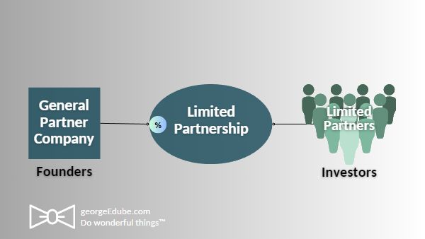 what is a GP/LP structure? At it's simplest, it is a general partner company (founders), a limited partnership, and a set of limited partners (investors).