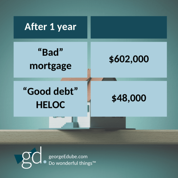 After 1 year, "bad" mortgage is $602,000 and "good debt" HELOC Is $48,000.