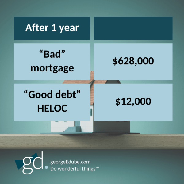 Showing how much debt is converted to good debt after 1 year. Bad mortgage is $628,000 and good debt HELOC is $12,000