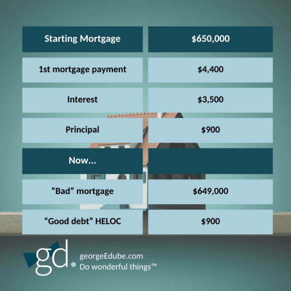Example of using the Smith Manouevre to convert home mortgage interest to tax deductible interest.