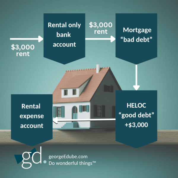 Showing $3,000 rent to rental only bank account, then $3,,000 rent to mortgage "bad debt", then the $3,000 to HELOC "good debt", which is then used in rental expense account
